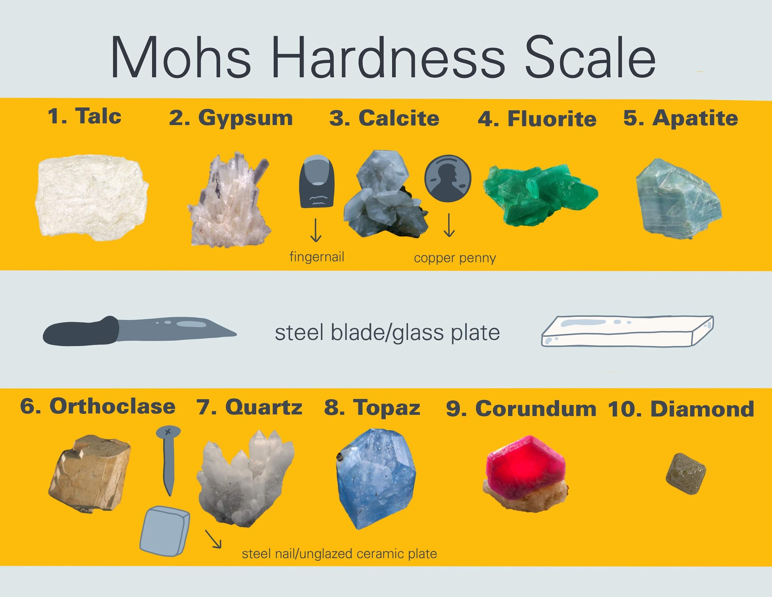 The Mohs Scale to define the hardness of minerals